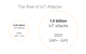 the rise of IoT attacks